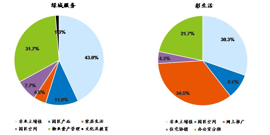 物業管理增值服務模式仍在探索，未來值得期待